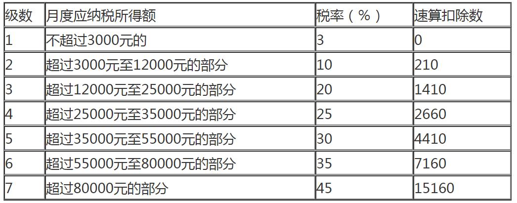 個(gè)人所得稅稅率表