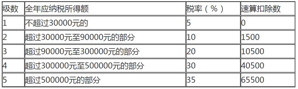 個(gè)人所得稅稅率表