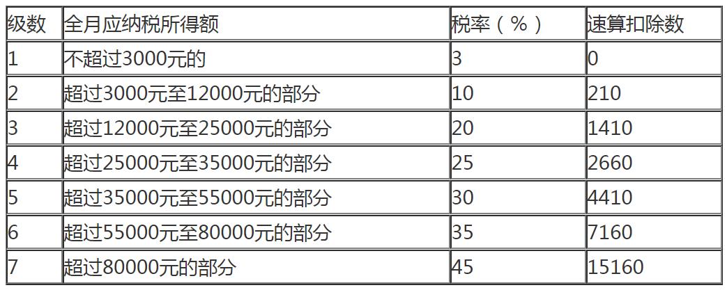 個(gè)人所得稅稅率表