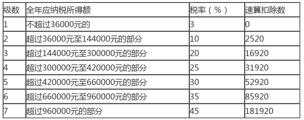 個(gè)人所得稅稅率表