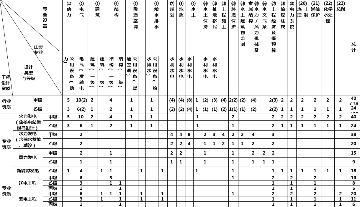 電力設(shè)計(jì)資質(zhì)等級(jí)業(yè)務(wù)范圍標(biāo)準(zhǔn)、轉(zhuǎn)讓