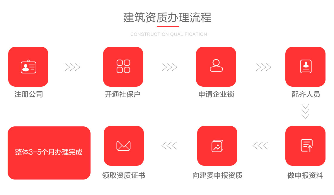 關(guān)于陜西建筑資質(zhì)代理機(jī)構(gòu) - 西安建筑資質(zhì)代辦、轉(zhuǎn)讓、升級、延期，建筑資質(zhì)的辦理流程圖