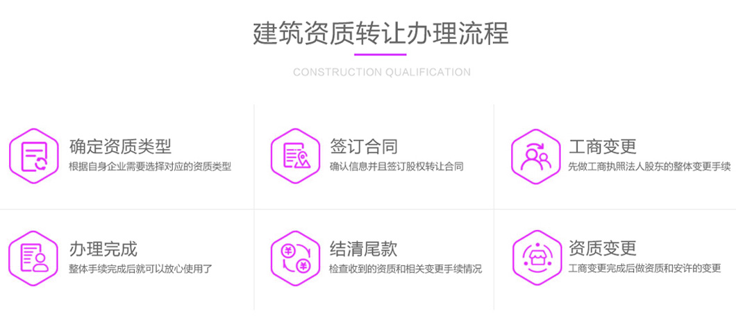 蘭州乙級資質(zhì)轉(zhuǎn)讓的流程