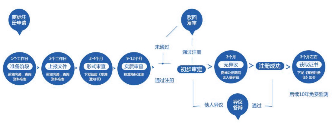 關(guān)于鄭州商標(biāo)注冊申請的流程