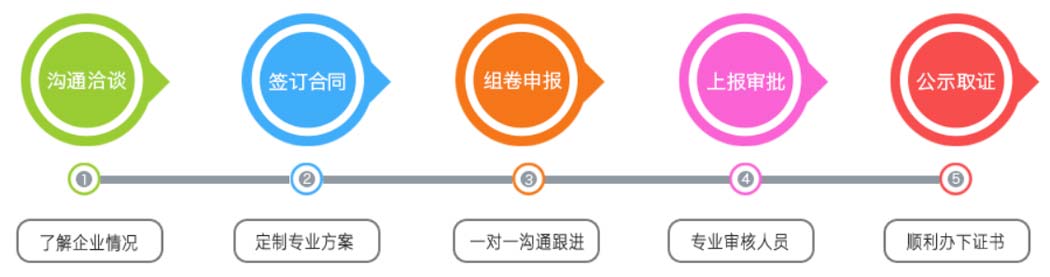 關(guān)于市政工程資質(zhì)代辦合作流程